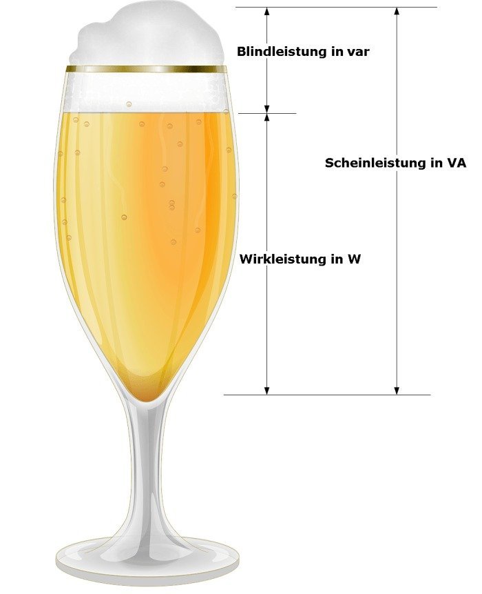 Unterscheidung zwischen Blindleistung, Scheinleistung und Wirkleistung Unterscheidung zwischen Blindleistung, Scheinleistung und Wirkleistung