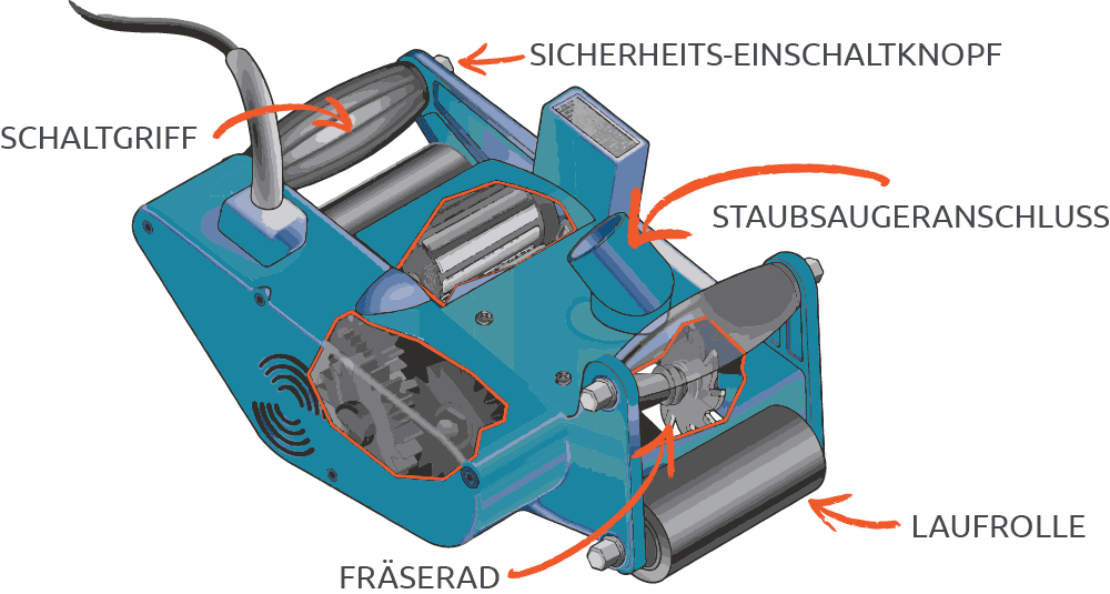 Darstellung einer Mauerfräse mit ihrer Funktionsweise und ihren wichtigsten Bausteilen